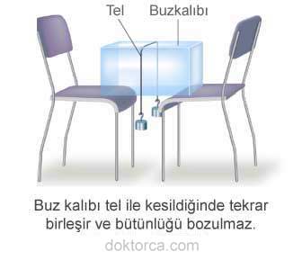 Bir buz kalıbını bir telle kesildiğini hayal edin.